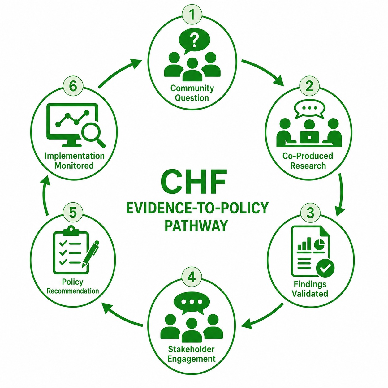 CHF-Evidence-to-policy